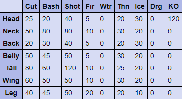 White Monoblos Hitzones & Weaknesses